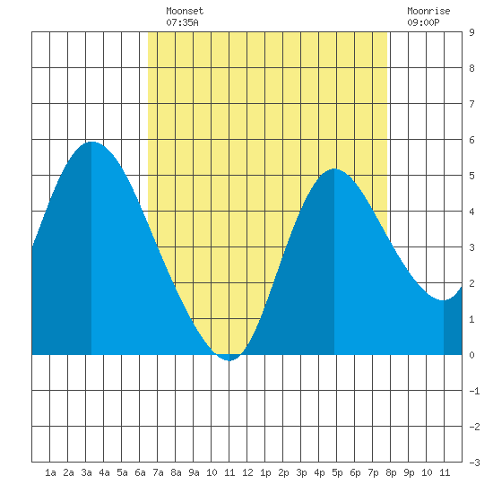 Suisun City tide chart for Monday, August 23, 2021