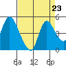 Suisun City tide chart for Monday, August 23, 2021