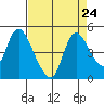 Suisun City tide chart for Tuesday, August 24, 2021