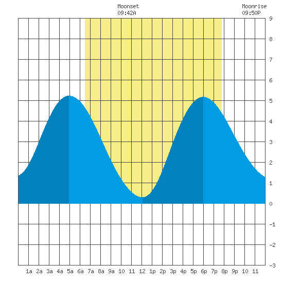 Suisun City tide chart for Wednesday, August 25, 2021