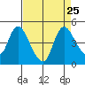 Suisun City tide chart for Wednesday, August 25, 2021