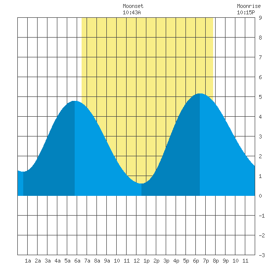 Suisun City tide chart for Thursday, August 26, 2021