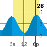Suisun City tide chart for Thursday, August 26, 2021