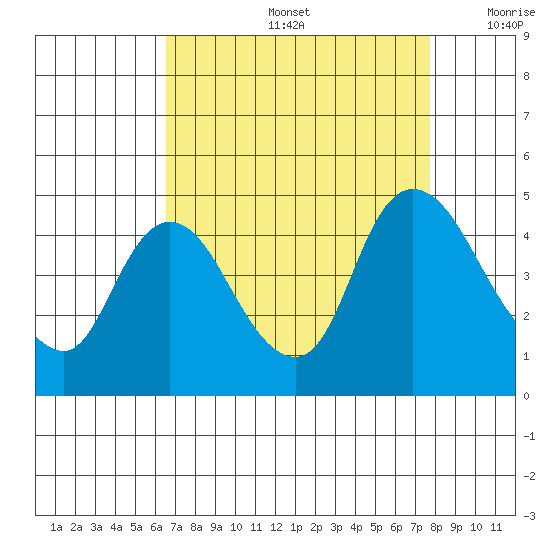 Suisun City tide chart for Friday, August 27, 2021