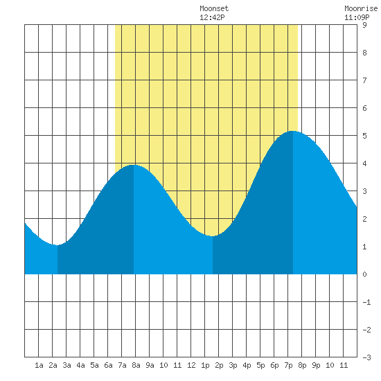 Suisun City tide chart for Saturday, August 28, 2021
