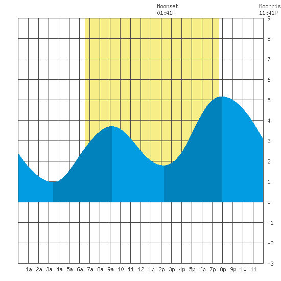 Suisun City tide chart for Sunday, August 29, 2021