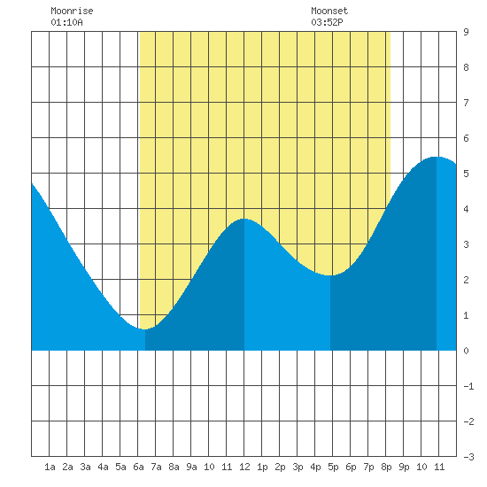 Suisun City tide chart for Monday, August 2, 2021