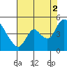 Suisun City tide chart for Monday, August 2, 2021