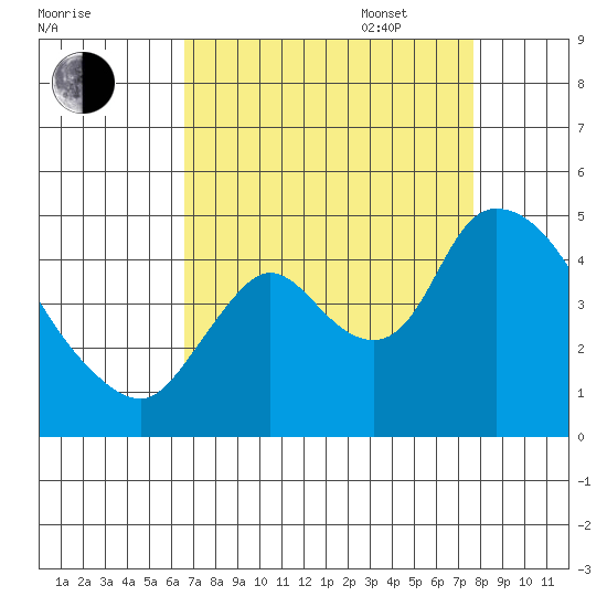 Suisun City tide chart for Monday, August 30, 2021