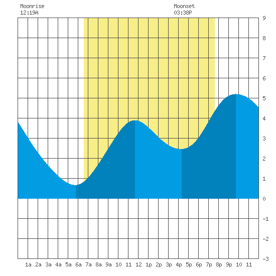 Suisun City tide chart for Tuesday, August 31, 2021