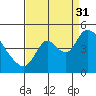 Suisun City tide chart for Tuesday, August 31, 2021