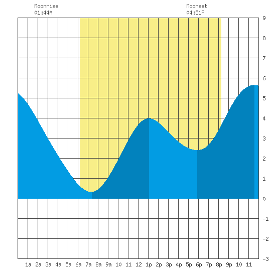 Suisun City tide chart for Tuesday, August 3, 2021