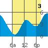 Suisun City tide chart for Tuesday, August 3, 2021