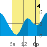 Suisun City tide chart for Wednesday, August 4, 2021