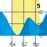 Suisun City tide chart for Thursday, August 5, 2021