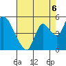 Suisun City tide chart for Friday, August 6, 2021