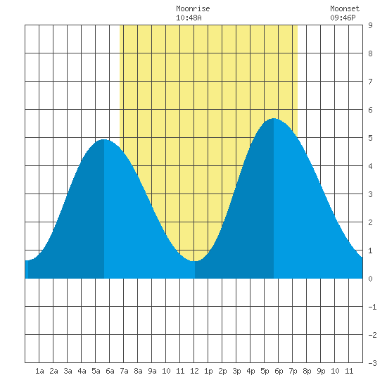 Suisun City tide chart for Friday, September 10, 2021
