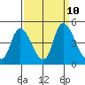 Suisun City tide chart for Friday, September 10, 2021