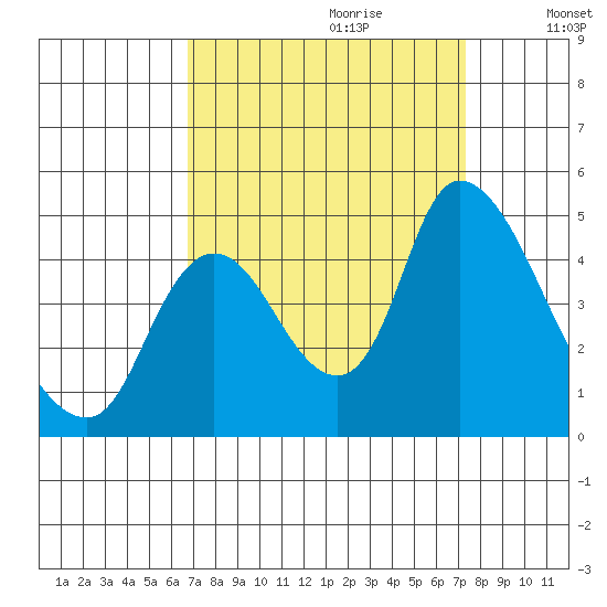 Suisun City tide chart for Sunday, September 12, 2021