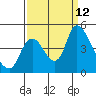 Suisun City tide chart for Sunday, September 12, 2021
