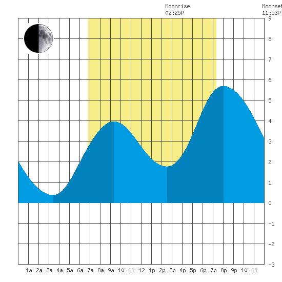 Suisun City tide chart for Monday, September 13, 2021