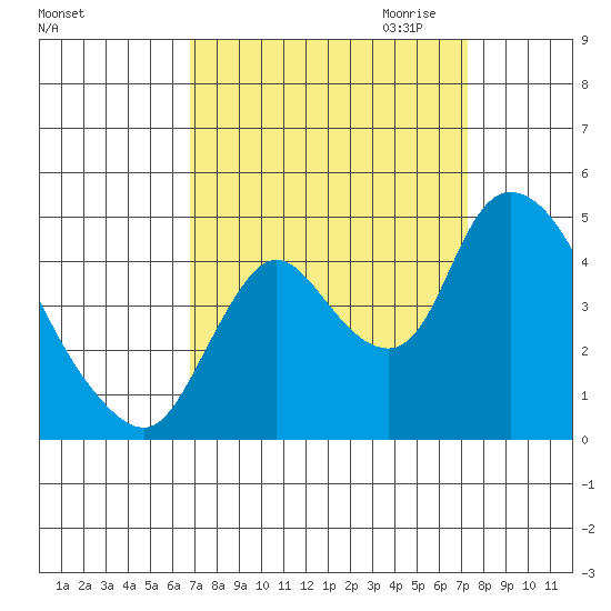 Suisun City tide chart for Tuesday, September 14, 2021
