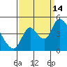 Suisun City tide chart for Tuesday, September 14, 2021