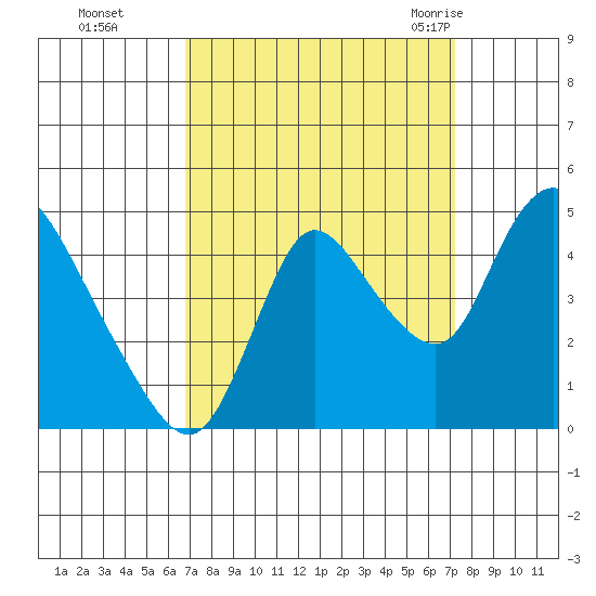 Suisun City tide chart for Thursday, September 16, 2021
