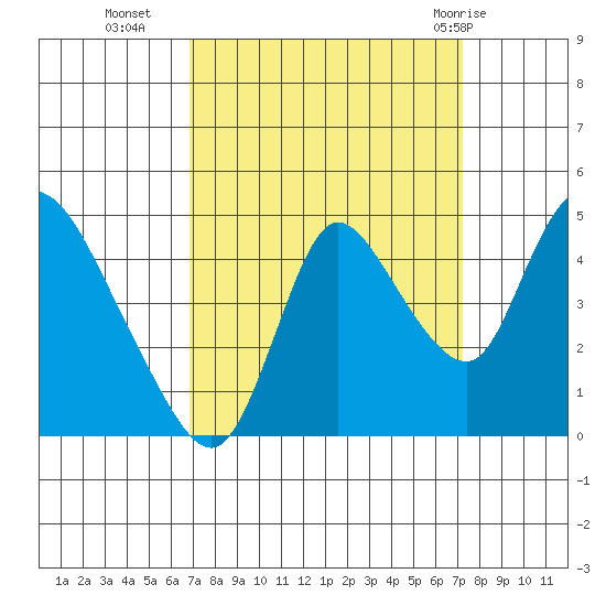 Suisun City tide chart for Friday, September 17, 2021