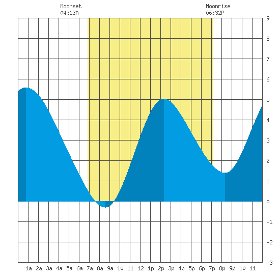 Suisun City tide chart for Saturday, September 18, 2021