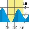 Suisun City tide chart for Sunday, September 19, 2021