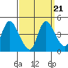 Suisun City tide chart for Tuesday, September 21, 2021