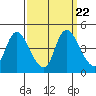 Suisun City tide chart for Wednesday, September 22, 2021