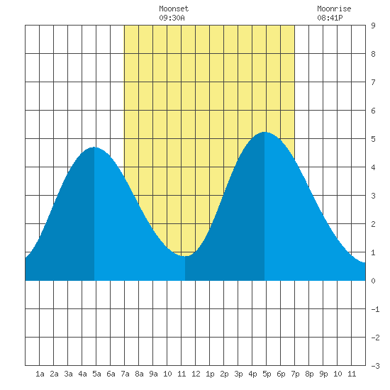 Suisun City tide chart for Thursday, September 23, 2021