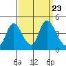 Suisun City tide chart for Thursday, September 23, 2021