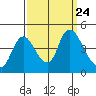 Suisun City tide chart for Friday, September 24, 2021
