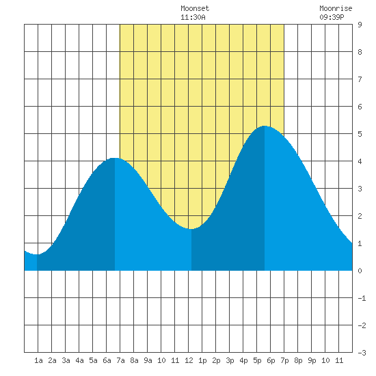 Suisun City tide chart for Saturday, September 25, 2021