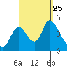 Suisun City tide chart for Saturday, September 25, 2021