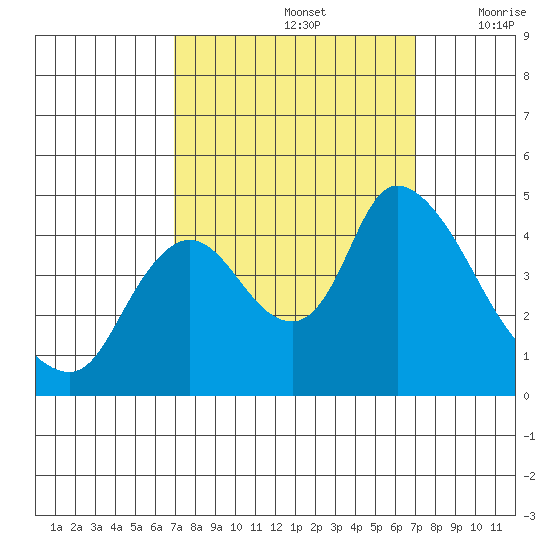 Suisun City tide chart for Sunday, September 26, 2021