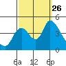 Suisun City tide chart for Sunday, September 26, 2021