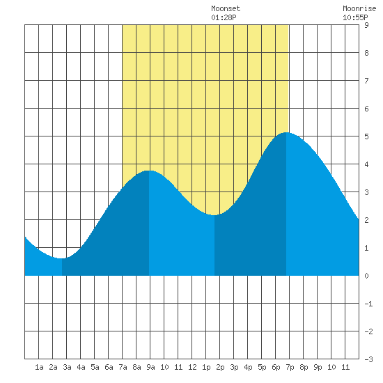Suisun City tide chart for Monday, September 27, 2021