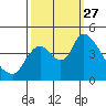 Suisun City tide chart for Monday, September 27, 2021