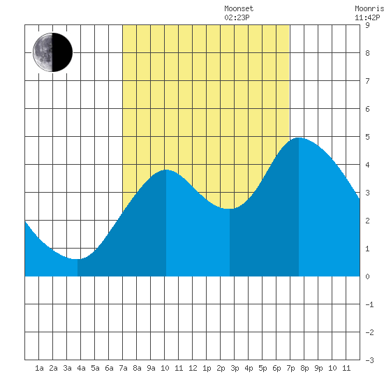 Suisun City tide chart for Tuesday, September 28, 2021