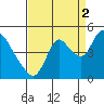 Suisun City tide chart for Thursday, September 2, 2021