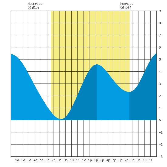 Suisun City tide chart for Friday, September 3, 2021
