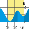 Suisun City tide chart for Friday, September 3, 2021