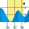 Suisun City tide chart for Saturday, September 4, 2021
