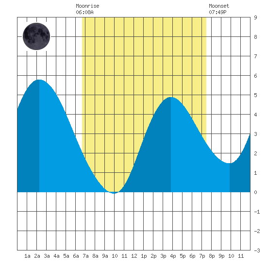 Suisun City tide chart for Monday, September 6, 2021