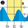 Suisun City tide chart for Monday, September 6, 2021