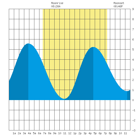 Suisun City tide chart for Wednesday, September 8, 2021